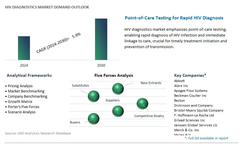 HIV Diagnostics Industry- Market Size, Share, Trends, Growth Outlook